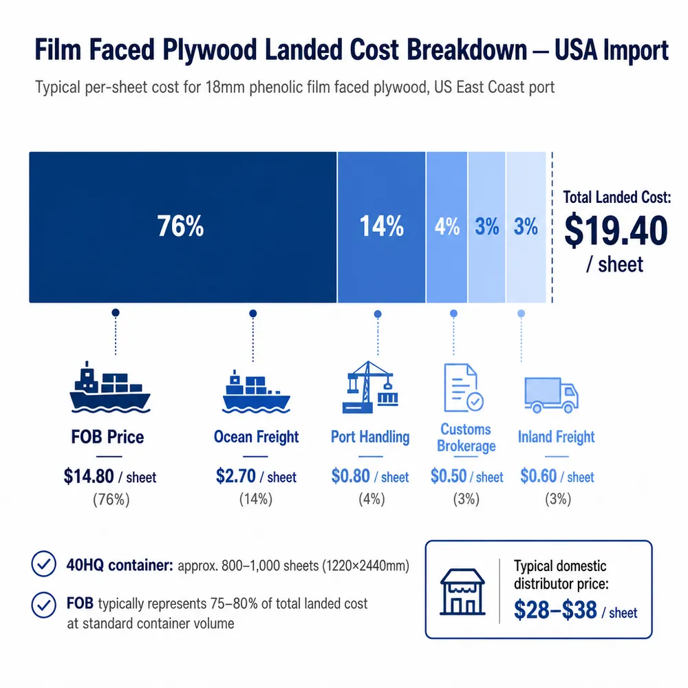 Film Faced Plywood Landed Cost Breakdown — USA Import Bar chart showing landed cost breakdown for film faced plywood imported to USA including FOB price, ocean freight, duty, and port handling