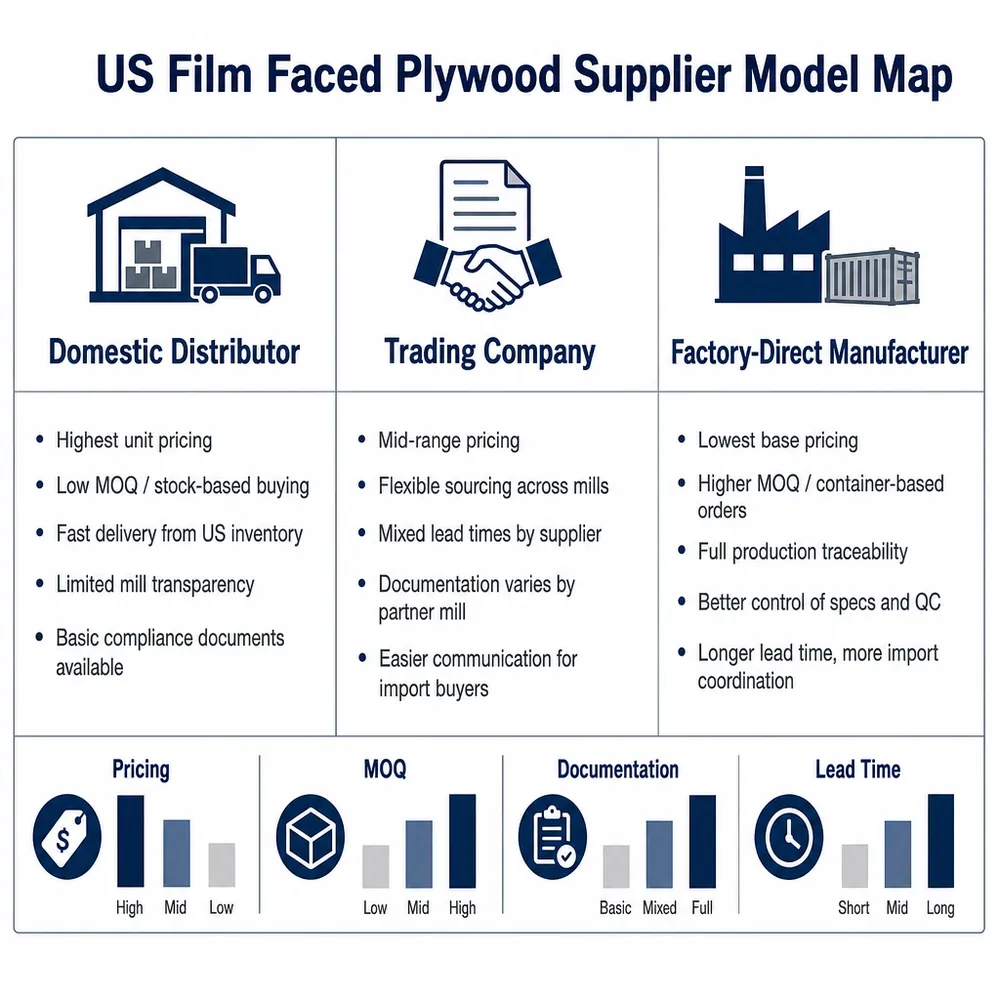 US Film Faced Plywood Supplier Model Map Diagram showing three supplier model types for film faced plywood in the USA — domestic distributors, trading companies, and factory-direct manufacturers